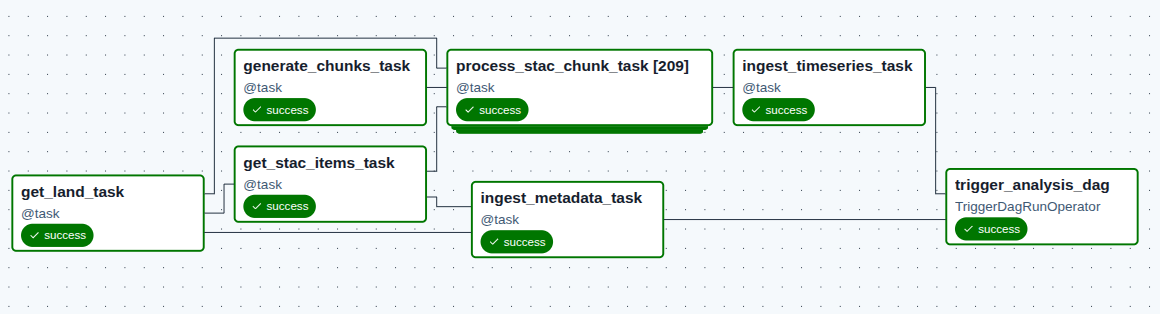 Airflow pipeline successfully processed