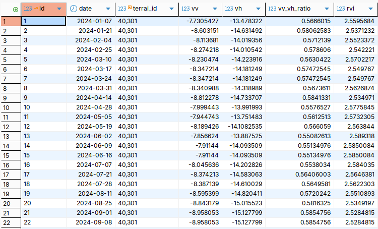 Timeseries saved in a Postgresql table where we can verify against the land ID as well as metadata from imagery acquisition.